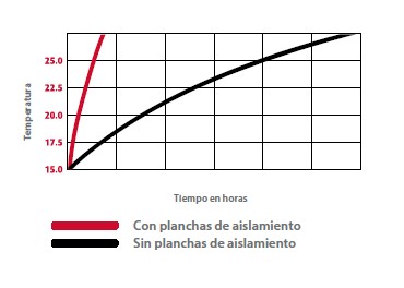 Tiempos de calentamiento con y sin planchas de aislamiento